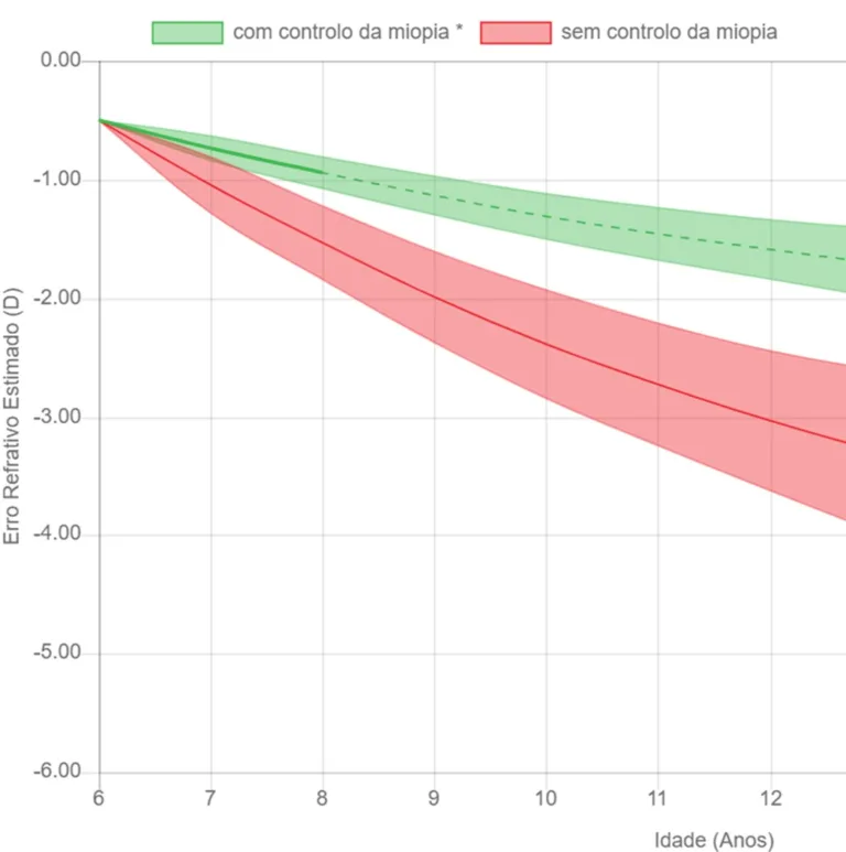 controle da miopia oftalmologica
